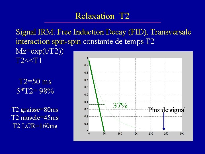 Relaxation T 2 Signal IRM: Free Induction Decay (FID), Transversale interaction spin-spin constante de