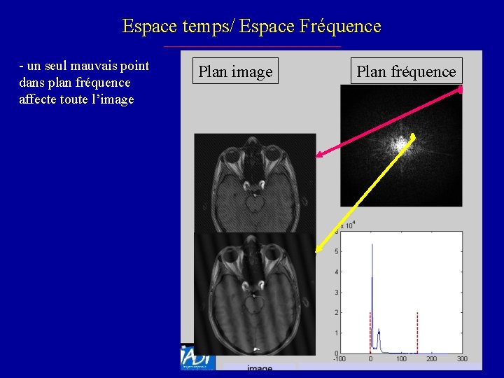 Espace temps/ Espace Fréquence - un seul mauvais point dans plan fréquence affecte toute