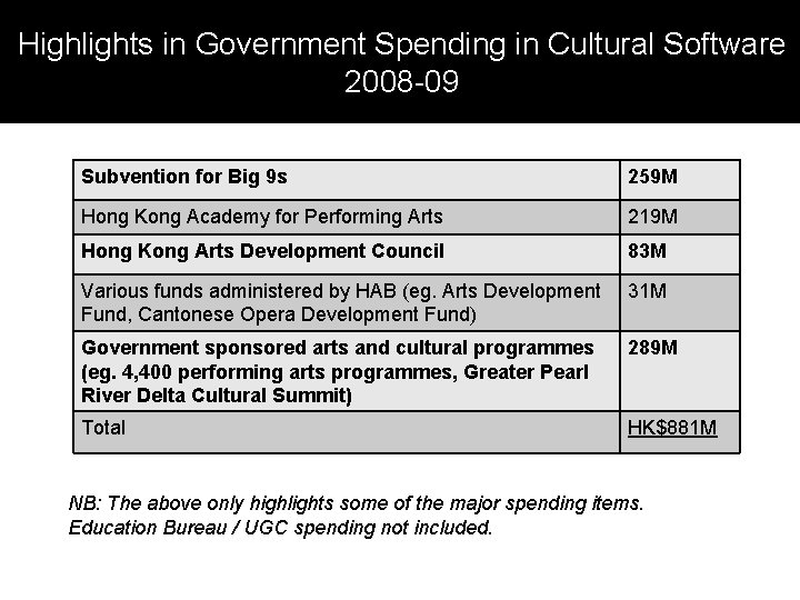Highlights in Government Spending in Cultural Software 2008 -09 Subvention for Big 9 s