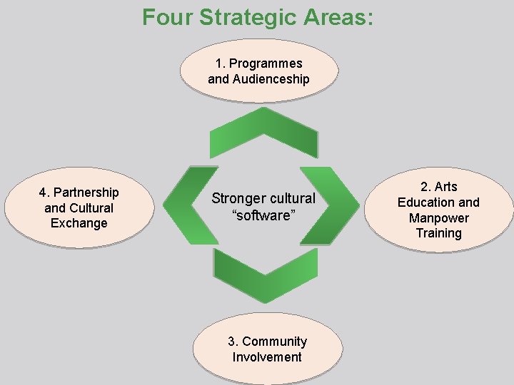 Four Strategic Areas: 1. Programmes and Audienceship 4. Partnership and Cultural Exchange Stronger cultural