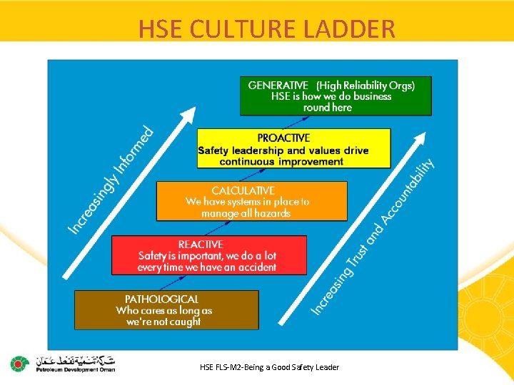 HSE CULTURE LADDER HSE FLS-M 2 -Being a Good Safety Leader 