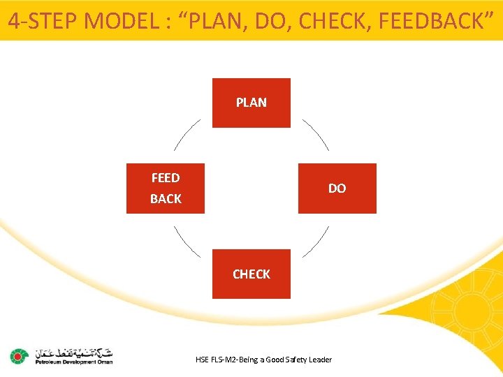 4 -STEP MODEL : “PLAN, DO, CHECK, FEEDBACK” PLAN FEED DO BACK CHECK HSE