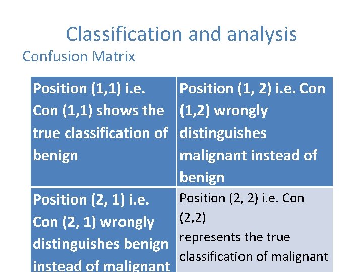Classification and analysis Confusion Matrix Position (1, 1) i. e. Con (1, 1) shows