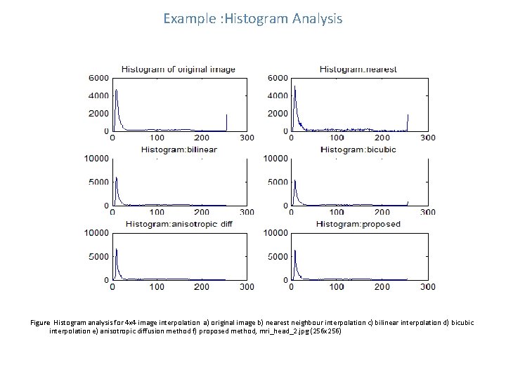 Example : Histogram Analysis Figure Histogram analysis for 4 x 4 image interpolation a)