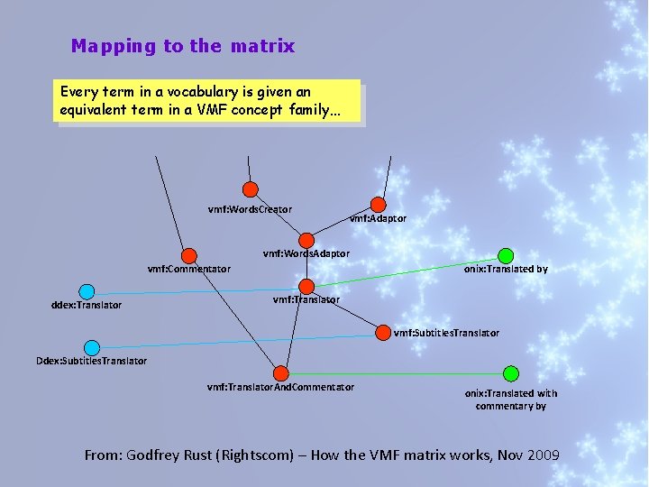 Mapping to the matrix Every term in a vocabulary is given an equivalent term