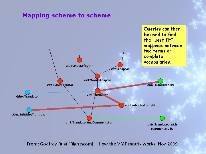 Mapping scheme to scheme vmf: Words. Creator Queries can then be used to find
