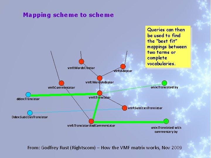 Mapping scheme to scheme vmf: Words. Creator Queries can then be used to find