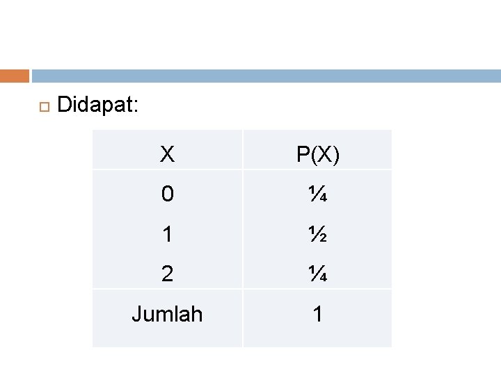  Didapat: X P(X) 0 ¼ 1 ½ 2 ¼ Jumlah 1 