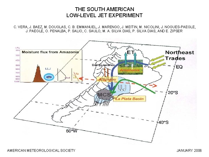 THE SOUTH AMERICAN LOW-LEVEL JET EXPERIMENT C. VERA, J. BAEZ, M. DOUGLAS, C. B.