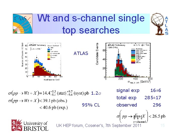 Wt and s-channel single top searches ATLAS 1. 2 s 95% CL signal exp
