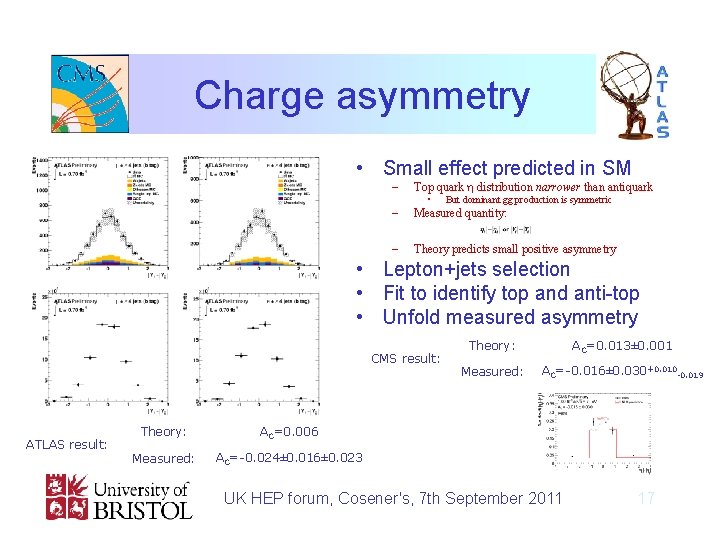 Charge asymmetry • Small effect predicted in SM – Top quark h distribution narrower