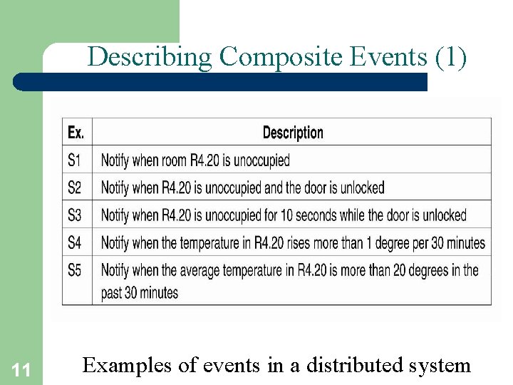 Describing Composite Events (1) 11 Examples of events in a distributed system 