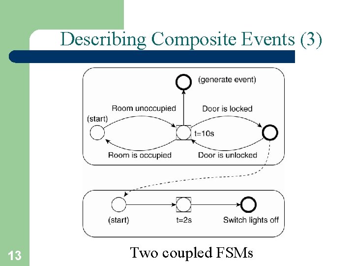 Describing Composite Events (3) 13 Two coupled FSMs 