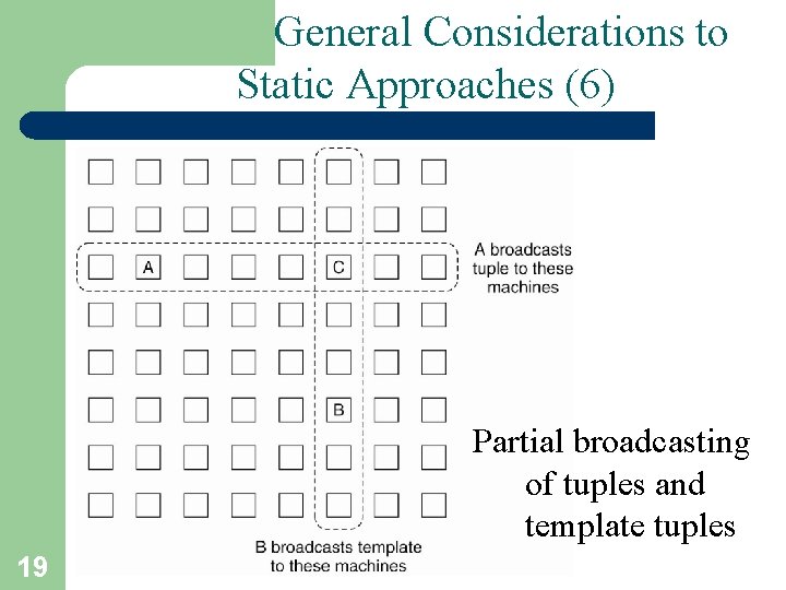 General Considerations to Static Approaches (6) Partial broadcasting of tuples and template tuples 19