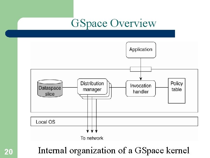 GSpace Overview 20 Internal organization of a GSpace kernel 