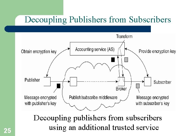 Decoupling Publishers from Subscribers 25 Decoupling publishers from subscribers using an additional trusted service