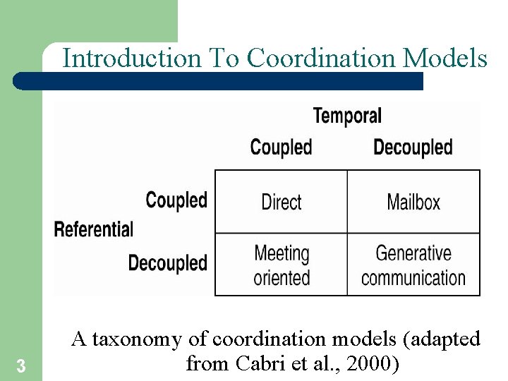 Introduction To Coordination Models 3 A taxonomy of coordination models (adapted from Cabri et