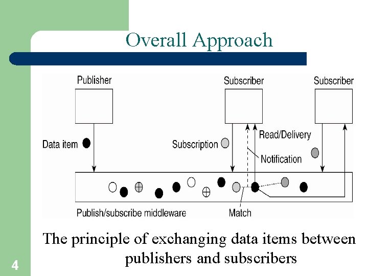 Overall Approach 4 The principle of exchanging data items between publishers and subscribers 