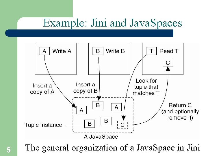 Example: Jini and Java. Spaces 5 The general organization of a Java. Space in