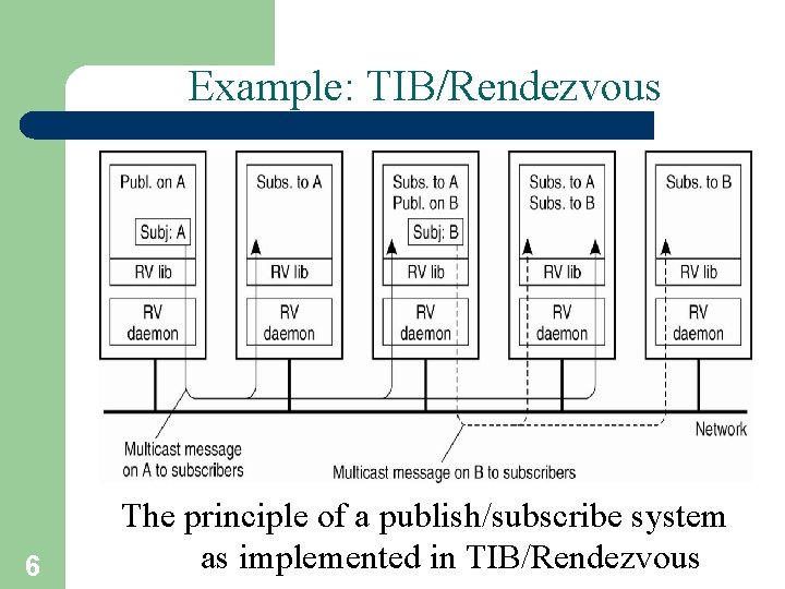 Example: TIB/Rendezvous 6 The principle of a publish/subscribe system as implemented in TIB/Rendezvous 