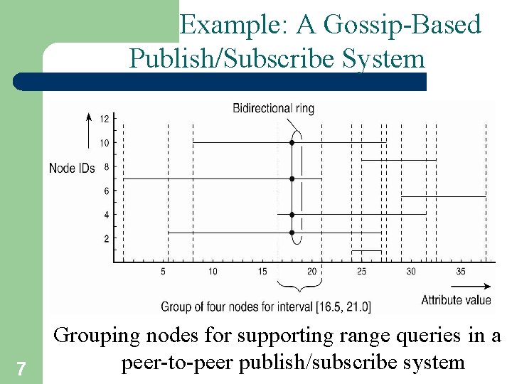 Example: A Gossip-Based Publish/Subscribe System 7 Grouping nodes for supporting range queries in a