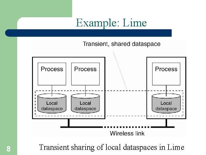 Example: Lime 8 Transient sharing of local dataspaces in Lime 