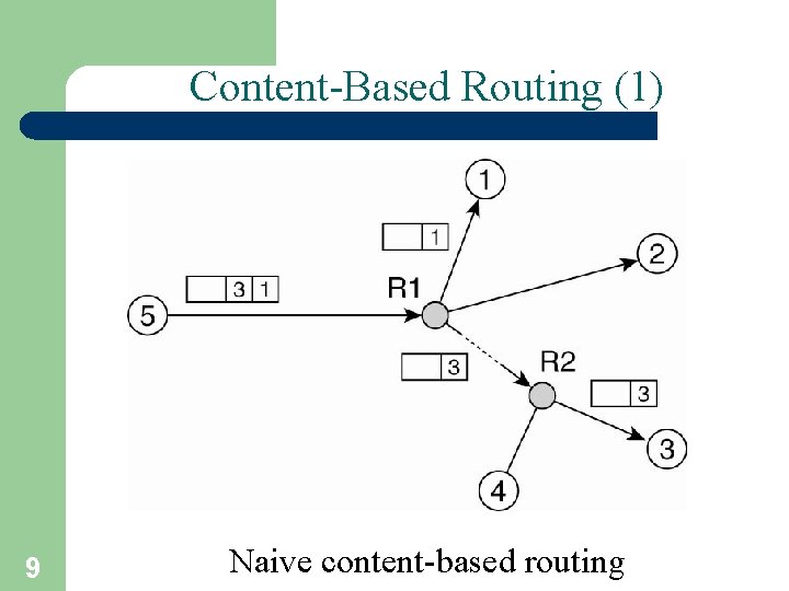 Content-Based Routing (1) 9 Naive content-based routing 