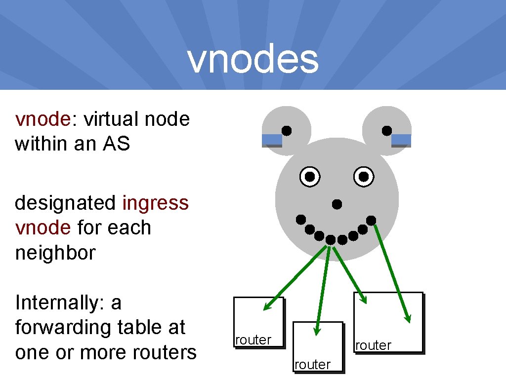 vnodes vnode: virtual node within an AS designated ingress vnode for each neighbor Internally: