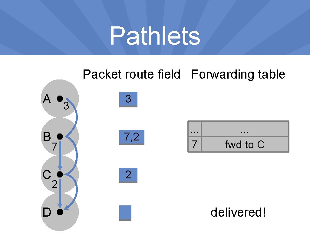 Pathlets Packet route field Forwarding table A 3 B C D 7 2 3