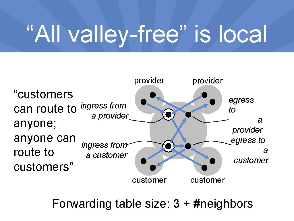 “All valley-free” is local provider “customers ingress from can route to a provider anyone;