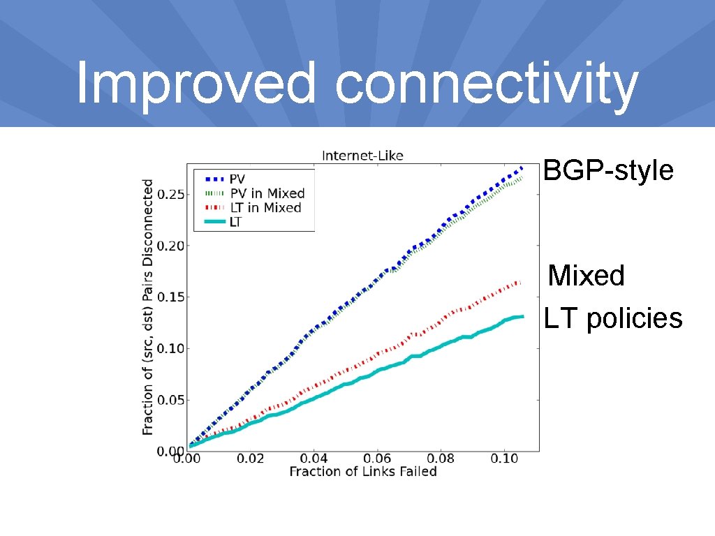 Improved connectivity BGP-style Mixed LT policies 