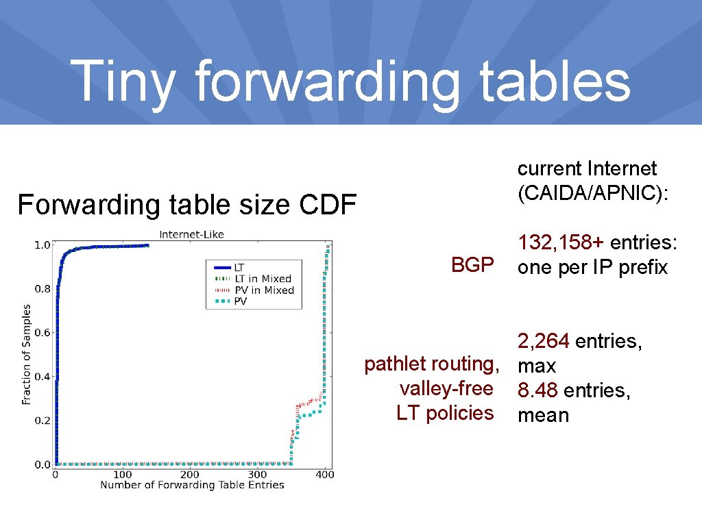 Tiny forwarding tables current Internet (CAIDA/APNIC): Forwarding table size CDF BGP 132, 158+ entries: