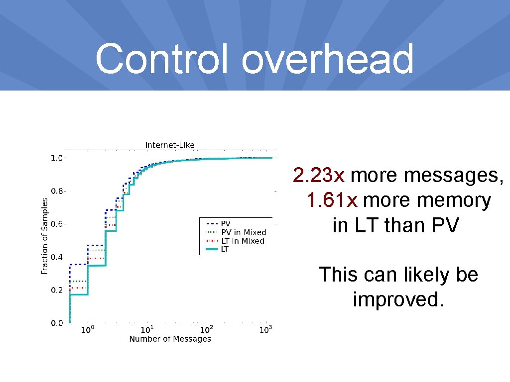 Control overhead 2. 23 x more messages, 1. 61 x more memory in LT