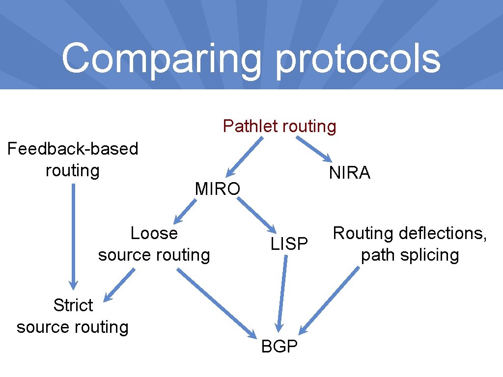 Comparing protocols Pathlet routing Feedback-based routing NIRA MIRO Loose source routing LISP Strict source