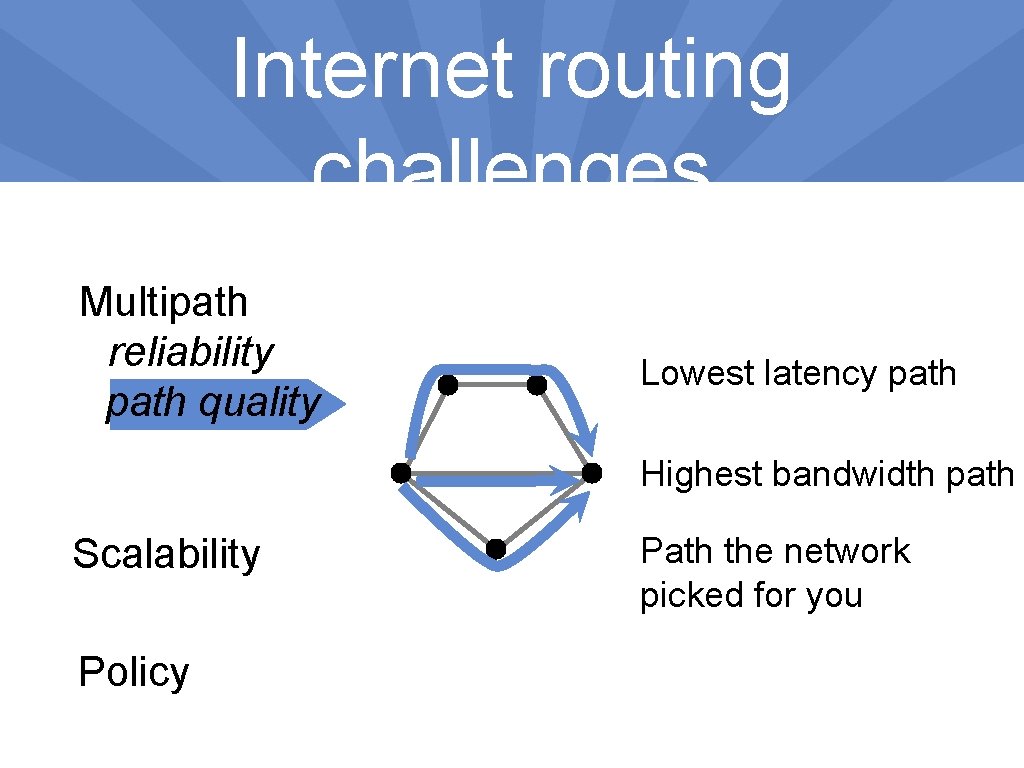 Internet routing challenges Multipath reliability path quality Lowest latency path Highest bandwidth path Scalability