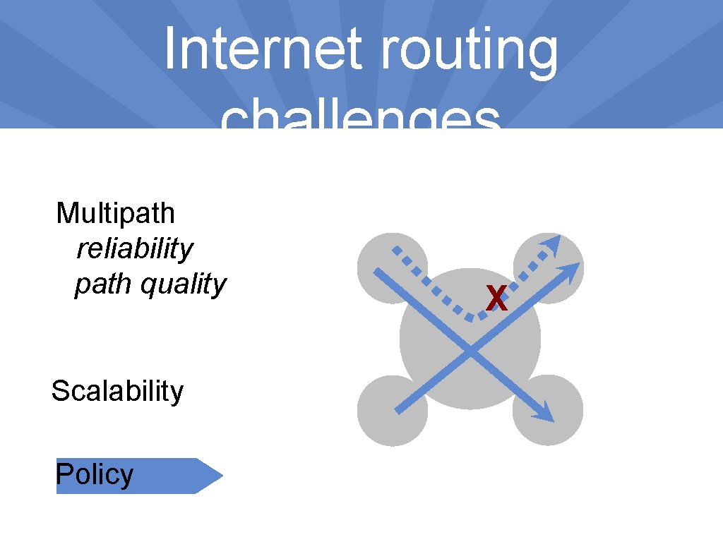 Internet routing challenges Multipath reliability path quality Scalability Policy X 