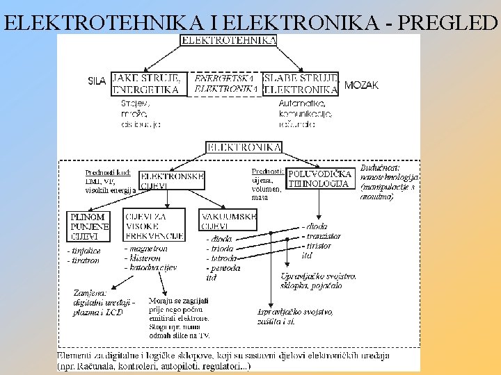 ELEKTROTEHNIKA I ELEKTRONIKA - PREGLED 