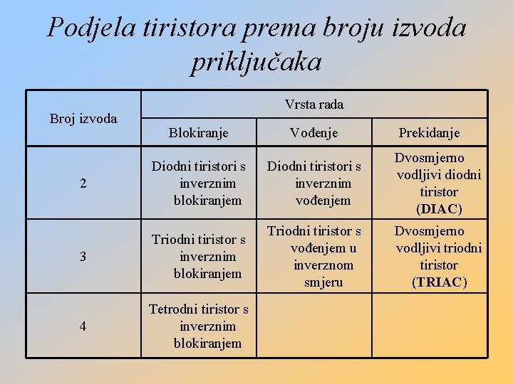 Podjela tiristora prema broju izvoda priključaka Broj izvoda Vrsta rada Blokiranje Vođenje Prekidanje 2