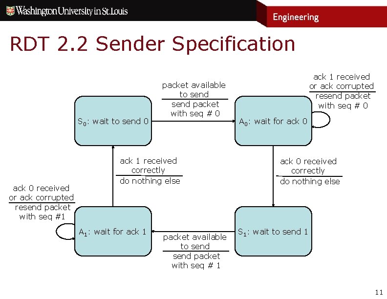 RDT 2. 2 Sender Specification S 0: wait to send 0 ack 0 received
