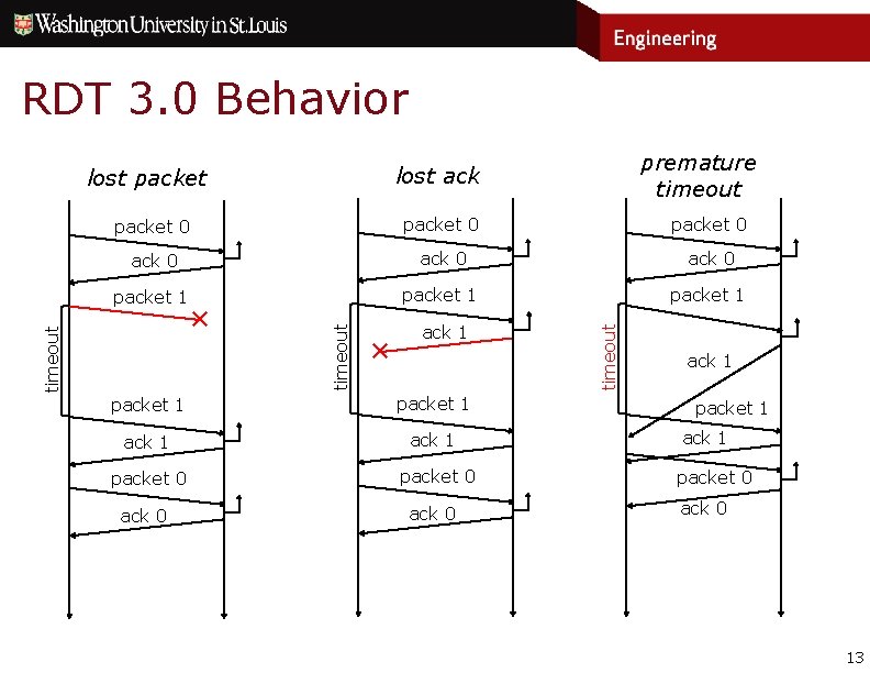 RDT 3. 0 Behavior lost packet 0 ack 0 packet 1 ✕ ✕ ack