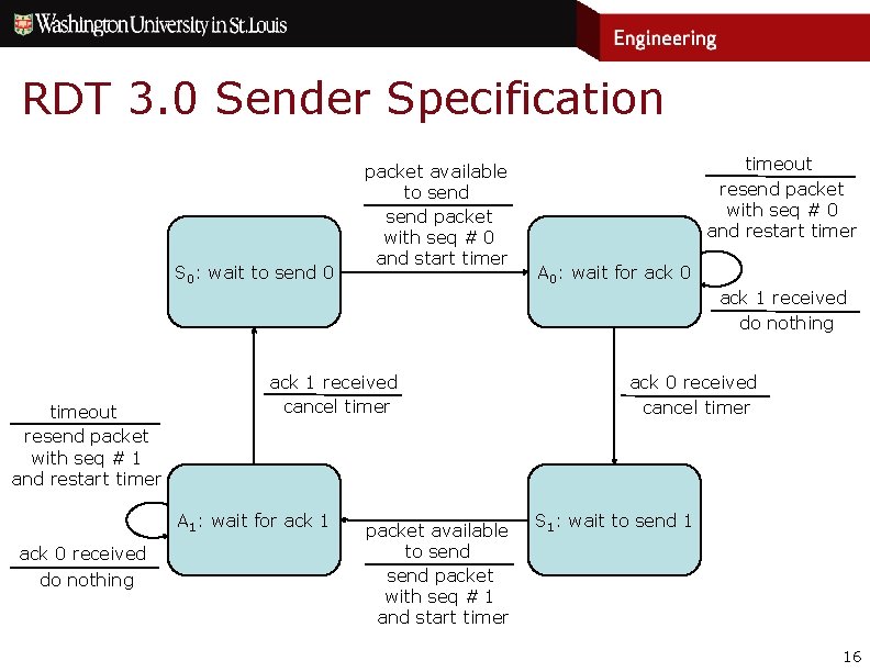RDT 3. 0 Sender Specification S 0: wait to send 0 packet available to