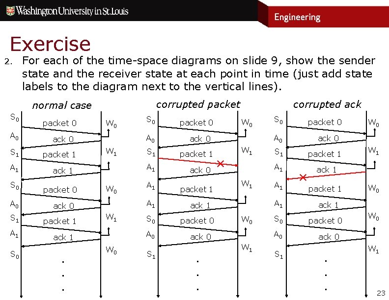 Exercise 2. For each of the time-space diagrams on slide 9, show the sender