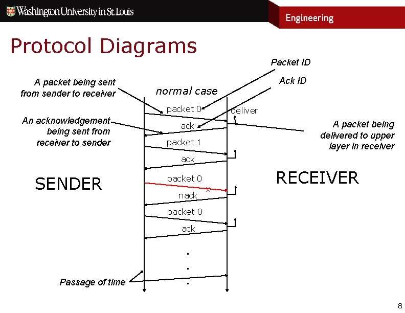 Protocol Diagrams A packet being sent from sender to receiver Packet ID normal case