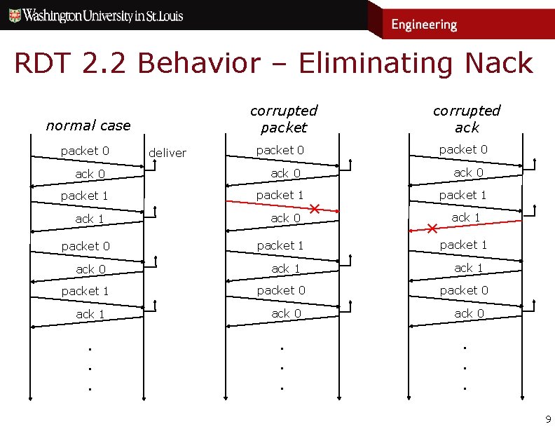 RDT 2. 2 Behavior – Eliminating Nack corrupted packet normal case packet 0 ack