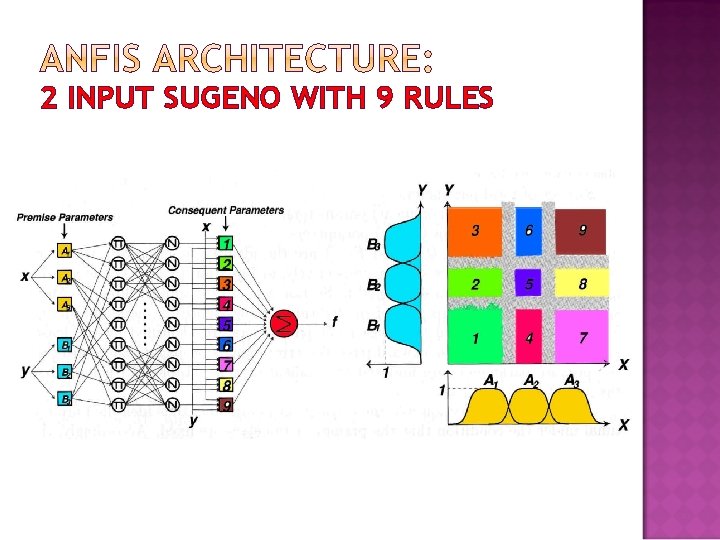 2 INPUT SUGENO WITH 9 RULES 