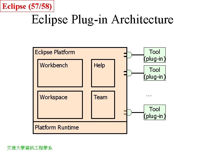 Eclipse (57/58) Eclipse Plug-in Architecture Eclipse Platform Workbench Help Workspace Team Tool (plug-in) …