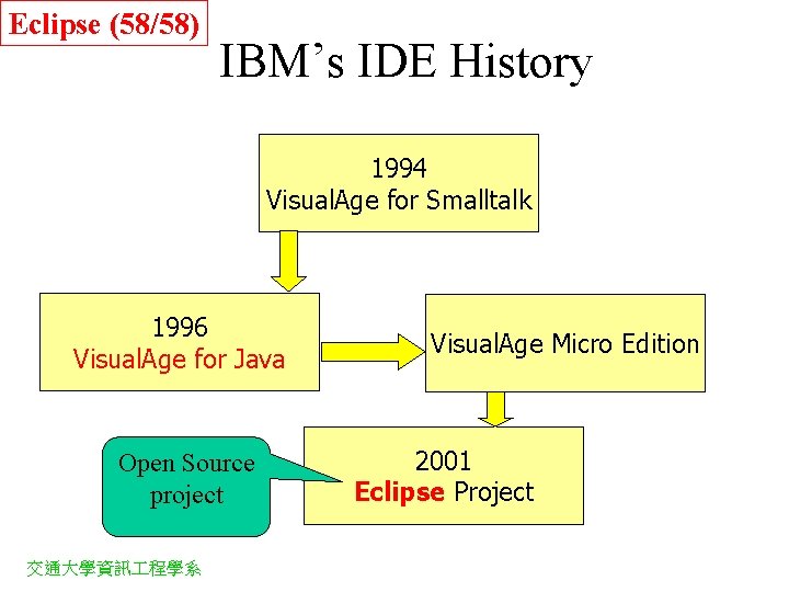 Eclipse (58/58) IBM’s IDE History 1994 Visual. Age for Smalltalk 1996 Visual. Age for