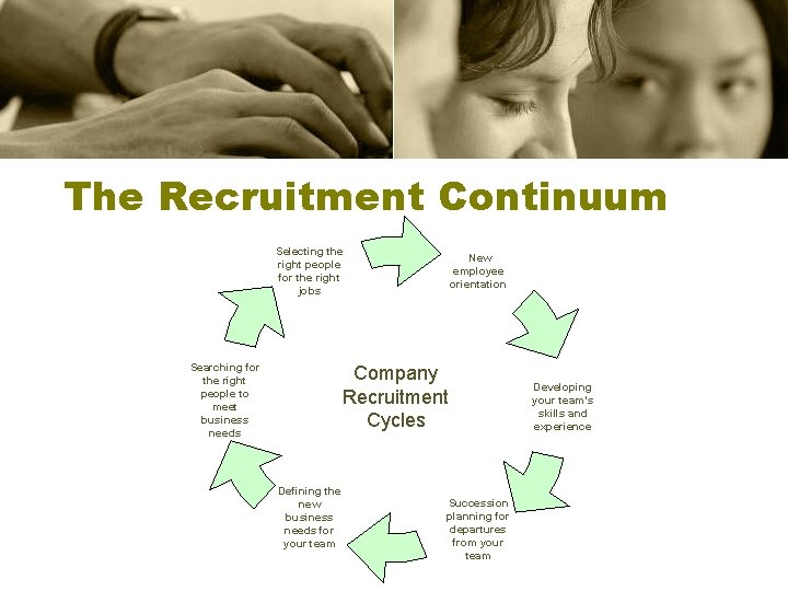 The Recruitment Continuum Selecting the right people for the right jobs Searching for the
