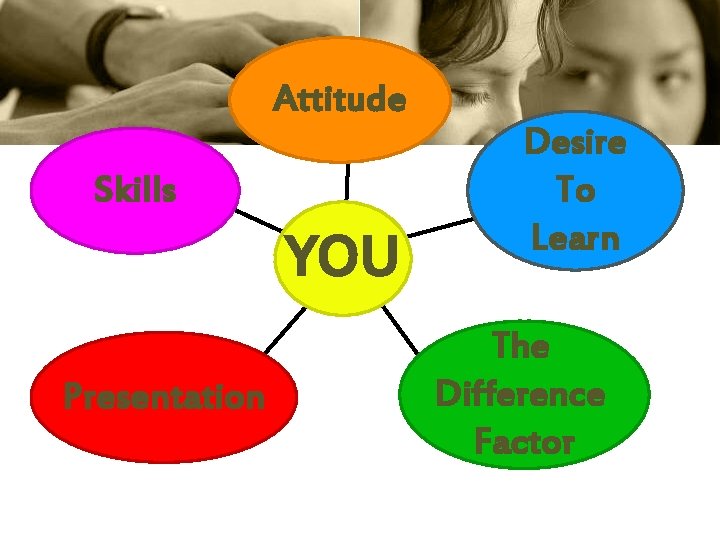 Attitude Skills YOU Presentation Desire To Learn The Difference Factor 