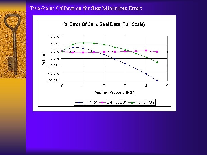 Two-Point Calibration for Seat Minimizes Error: 